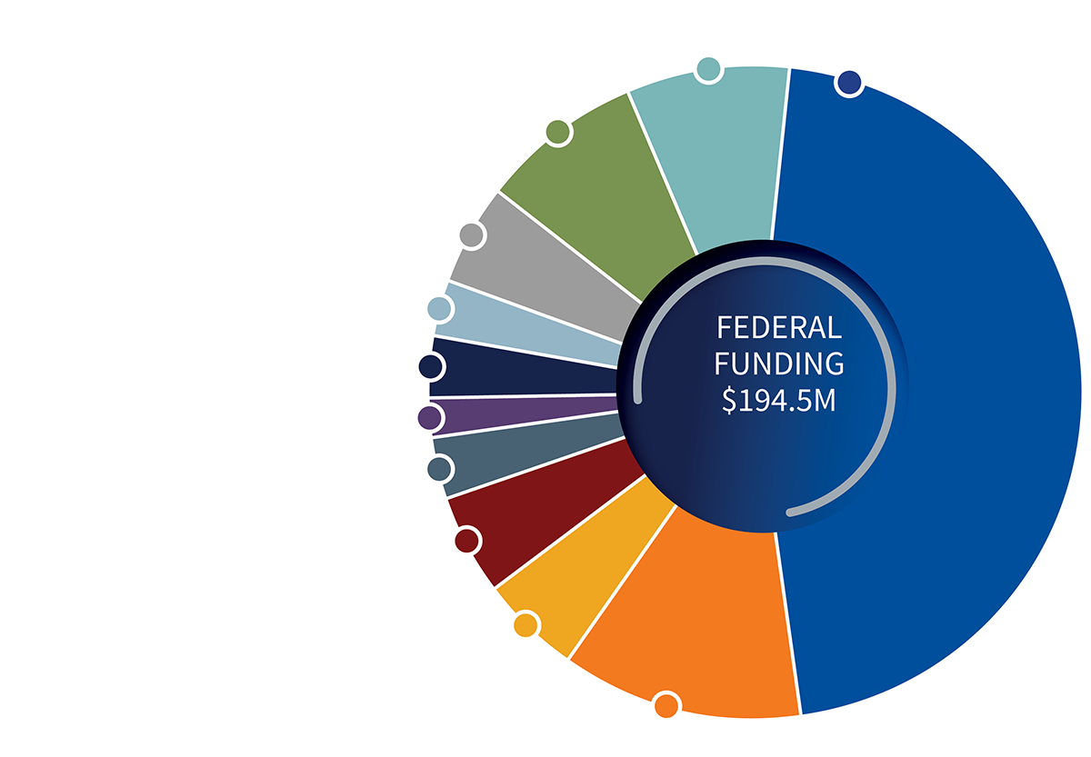 Graph showing the number in millions of federal funding received