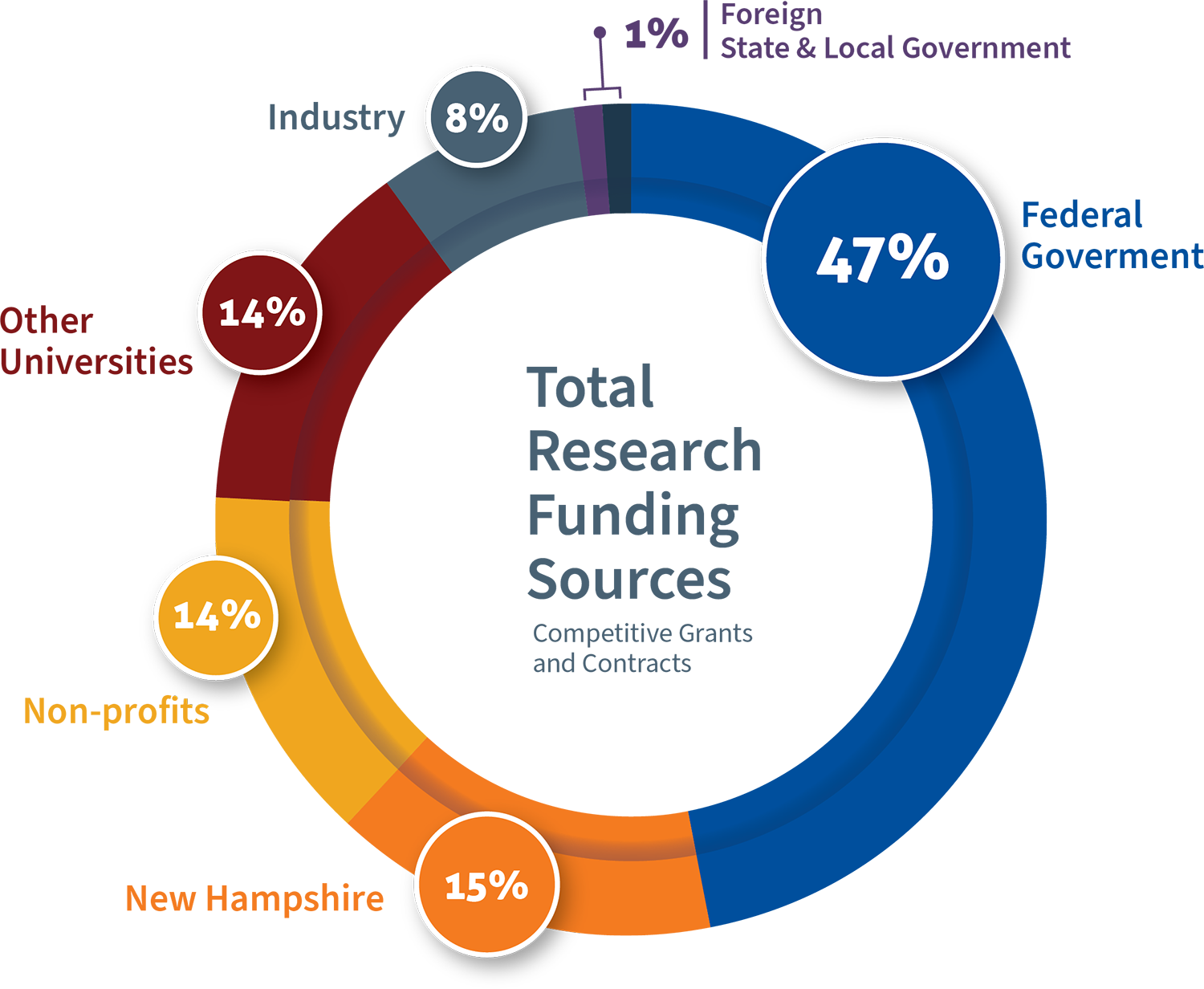 Pie chart of Total Research Funding Sources